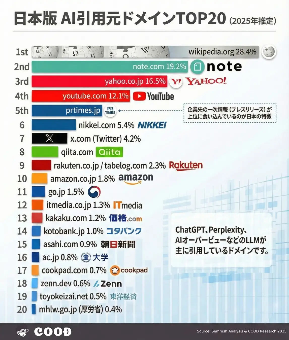 日本版AI引用元ドメインTOP20(2025年推定)