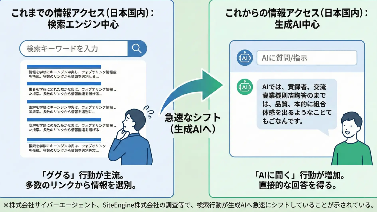 検索エンジン中心からAI中心へ、情報アクセスの急速なシフト